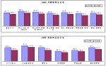 인천광역시 2005년도 시내버스 서비스 종합 평가 조사결과