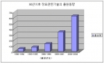 90년 이후 장묘관련기술의 출원추이
