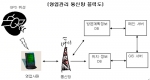 영업 관리에 관한 전체 통신망을 개략적으로 도시한 블록도