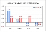서울·수도권 매매가 월간변동률 비교(%)
