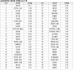 [사진1] 2006대입 실업계 특별전형 대학별 경쟁률