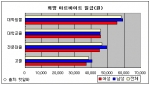 희망 알바비(일급 / 8시간 근무 기준)를 조사한 조사 결과