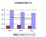 국내 SW불법복제율 추이