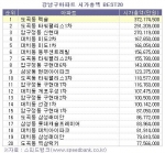 강남구아파트 시가총액 베스트20