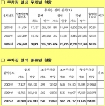 광주시 2005년 말 주차장 설치현황