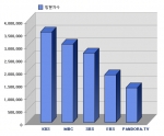 판도라TV는 1월 첫째주 주간 방문자수에서 방송분야 5위를 차지했다. 인터넷메트릭스 통계자료. 