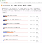 대학생 대상 인터넷신문 미디어캠퍼스가 지난 11일부터 18일까지 8일간 미디어캠퍼스 사이트를 방문한 대학생을 대상으로 실시한 ‘소개팅에 나간 당신, 상대의 어떤 점에 매력을 느끼나