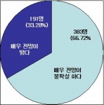 574명을 대상으로 IP-TV 성장 전망에 대한 의견을 조사한 결과 그래프