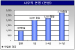 사무직 경력별 연봉과 사무보조 알바 임금 비교표
