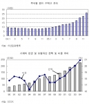 '주식형 펀드 수탁고 추이'와 '가계의 연금 및 보험자산 잔액 및 비중 추이'
