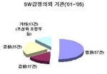 SW감정의뢰 기관(01~05)