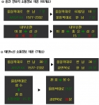 서울시 도로전광표지 교통정보제공 개선(예시)
