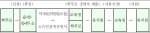 저소득층 유아교육비 지원절차(취학유예 아동의 경우 해당 초등학교에서 ‘취학유예 확인서’를 발급받아 별도 제출)