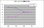 PDP, LCD TV 판매비율 변화