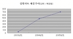 강원마트 매출추이 