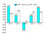 일자리 소득 수준별 고용 증감(천명)-주 : 1분위(소득 0~20%), 2분위(20~40%), 3분위(40~60%), 4분위(60~80%),5분위(80~100%)자료 : 한국노동연