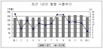 최근 1년간 월별 수출추이