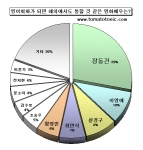 '토마토 토익' 웹사이트 에서 실시한‘영어회화만 되면 해외에서도 통할 것 같은 영화배우’를 뽑는 설문조사 결과