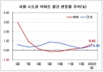 서울·수도권 아파트 월간 변동률 추이(%)