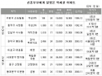 신혼부부 보금자리 여기가 ‘딱’