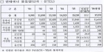 주요항만물동량 추이 및 ’06년 전망 