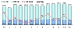 최근 1년간 IT산업 수출 추이