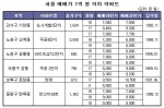 ‘1억 원 안팎 알뜰 신혼집’
