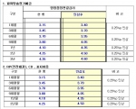 금리 인상 내용