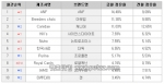 2006년 1월 애견용 사료 브랜드별 시장점유율