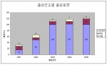 연도별 환기시스템 관련 출원동향