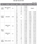 3월 입주 웃돈, 천연뜨란채 1위