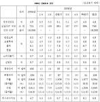 2006 경제지표 전망