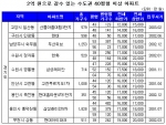 2억원 안팎 수도권 40평형대 전세집 ‘고고’