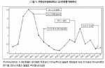 부동산 대책발표, 그리고 그 이후...