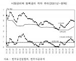 시장금리와 정책금리 격차 추이(2001년~현재)