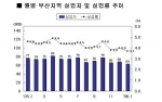월별 부산지역 실업자 및 실업률 추이