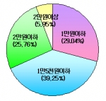 디지털 케이블TV, 월 요금 1만 5천원 이하 선호
