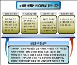 경상북도정보화촉진기본계획 비전, 목표 및 추진전략