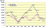 서울지역 주택건설 추이
