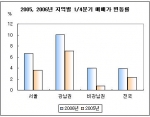1/4분기 아파트 매매 시장 결산