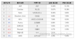 2006년 3월 애견용 사료 판매순위