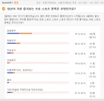 대학생 대상 인터넷신문 미디어캠퍼스(www.imcampus.com 대표 김정태)가 지난 3월 29일부터 4월 5일까지 10일간 미디어캠퍼스 사이트를 방문한 대학생을 대상으로 실시한