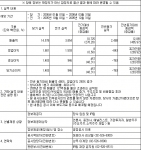 매출액ㆍ영업손익등 영업실적(공정공시)
