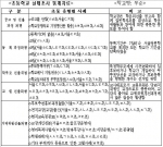 동작교육청 관내 학교운영위원회 선출,구성 관련 유형별 분석결과