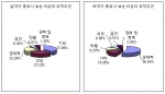 2006 한국 대학생 표준생활 패턴조사 '남,녀가 중요시 보는 이성의 외적조건'