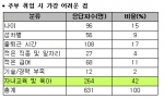 주부 취업 시 가장 어려운 점은