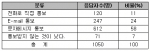 불합격 통보 선호도