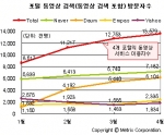 포털 동영상 검색(동영상 검색 포함) 방문자수