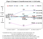 Changes in Competitiveness Index in Call Quality