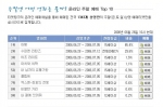 티켓링크 주말 예매율 65.4% 를 보이고 있는 영화  <아랑> 
